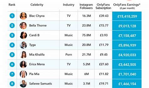 Top OnlyFans Earners: Learn How They Succeed